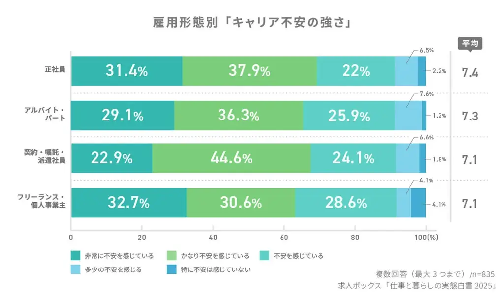 求人情報の一括検索サービス「求人ボックス」、「仕事と暮らしの実態調査」の結果を発表 画像 5