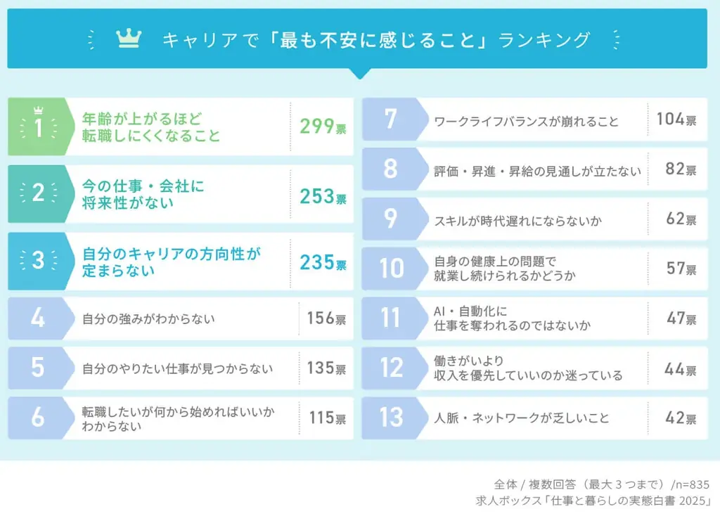 求人情報の一括検索サービス「求人ボックス」、「仕事と暮らしの実態調査」の結果を発表 画像 6
