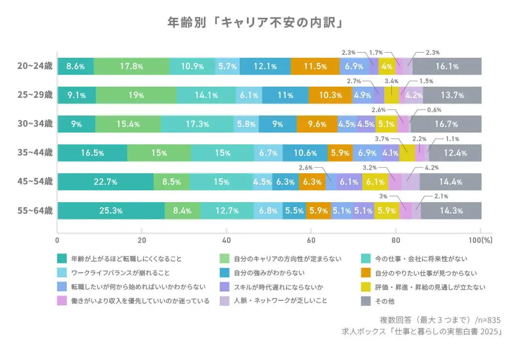 求人情報の一括検索サービス「求人ボックス」、「仕事と暮らしの実態調査」の結果を発表 画像 7