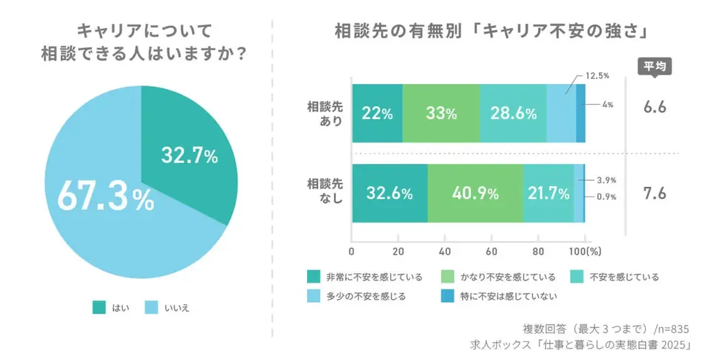 求人情報の一括検索サービス「求人ボックス」、「仕事と暮らしの実態調査」の結果を発表 画像 8