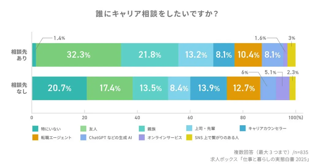 求人情報の一括検索サービス「求人ボックス」、「仕事と暮らしの実態調査」の結果を発表 画像 9