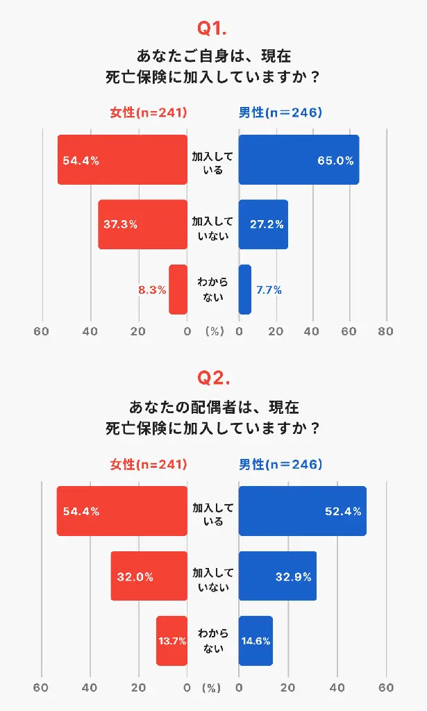 11/22に向け警鐘　夫婦の「サイレント保険」実態と対処法