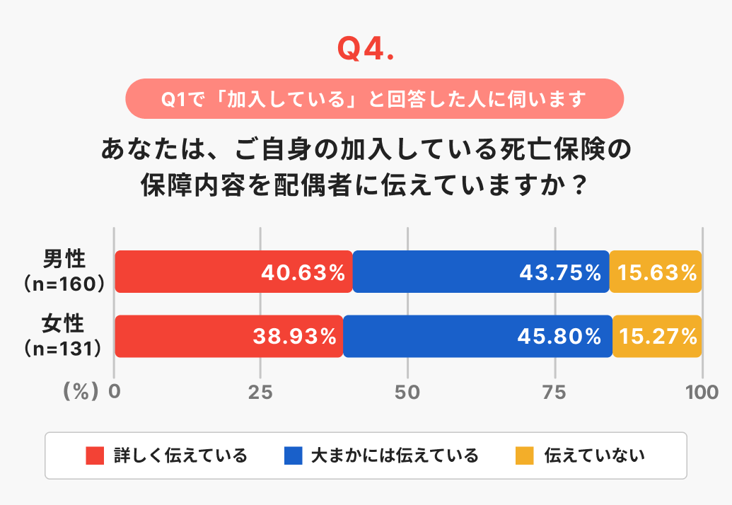 【11月22日「いい夫婦の日」を前に意識調査】加入していても相手は知らない？夫婦間に「サイレント保険」が存在する可能性も 画像 2
