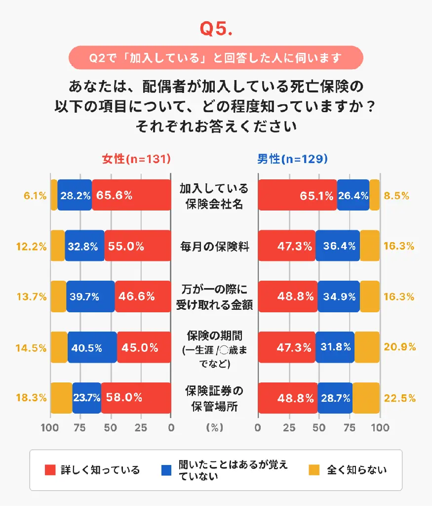 【11月22日「いい夫婦の日」を前に意識調査】加入していても相手は知らない？夫婦間に「サイレント保険」が存在する可能性も 画像 3