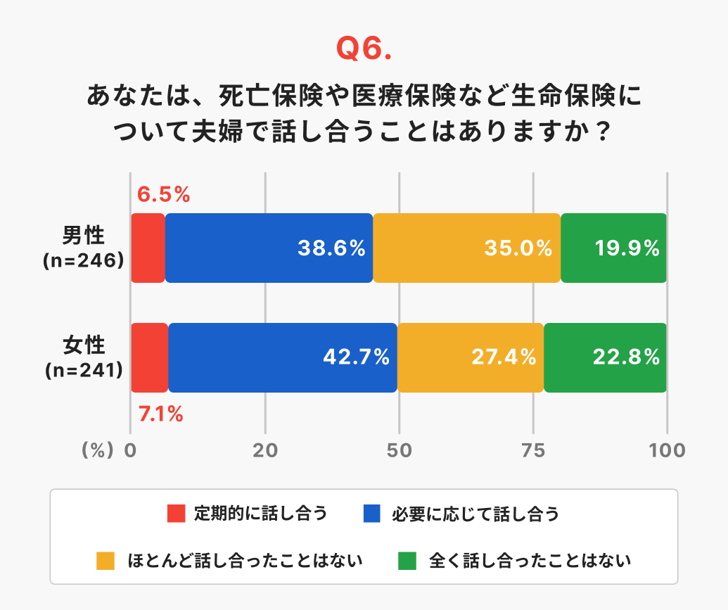 【11月22日「いい夫婦の日」を前に意識調査】加入していても相手は知らない？夫婦間に「サイレント保険」が存在する可能性も 画像 4