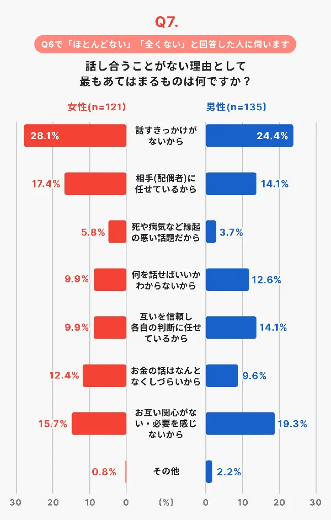 【11月22日「いい夫婦の日」を前に意識調査】加入していても相手は知らない？夫婦間に「サイレント保険」が存在する可能性も 画像 5