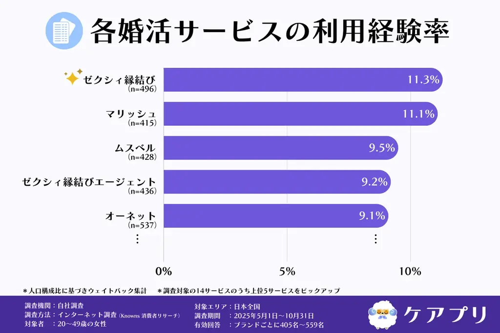 【女性の婚活調査】約8割が「信頼できる」と回答！満足度が最も高い婚活サービスとは？ 画像 2