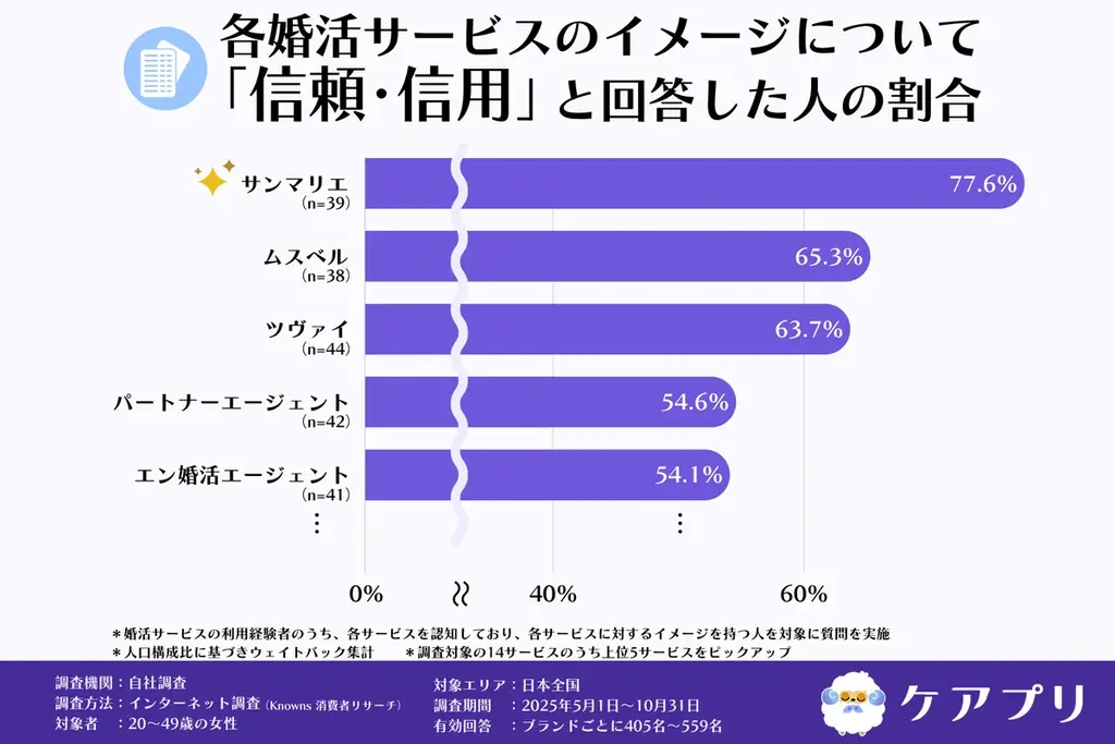 【女性の婚活調査】約8割が「信頼できる」と回答！満足度が最も高い婚活サービスとは？ 画像 3