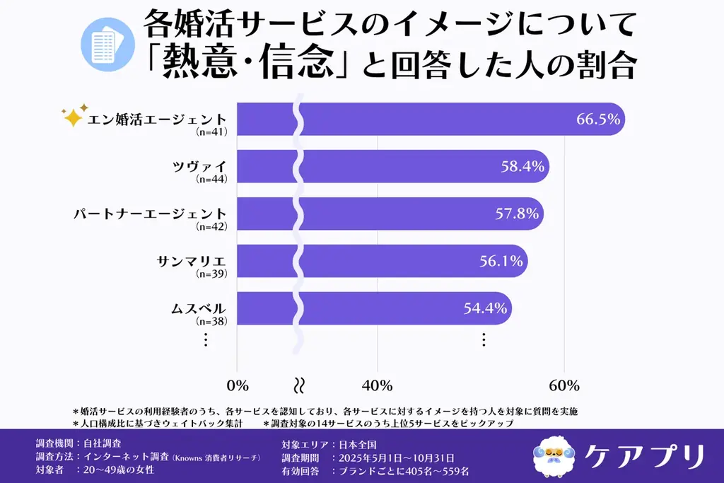 【女性の婚活調査】約8割が「信頼できる」と回答！満足度が最も高い婚活サービスとは？ 画像 4