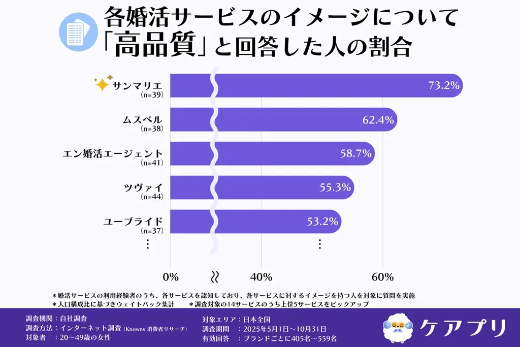 【女性の婚活調査】約8割が「信頼できる」と回答！満足度が最も高い婚活サービスとは？ 画像 5