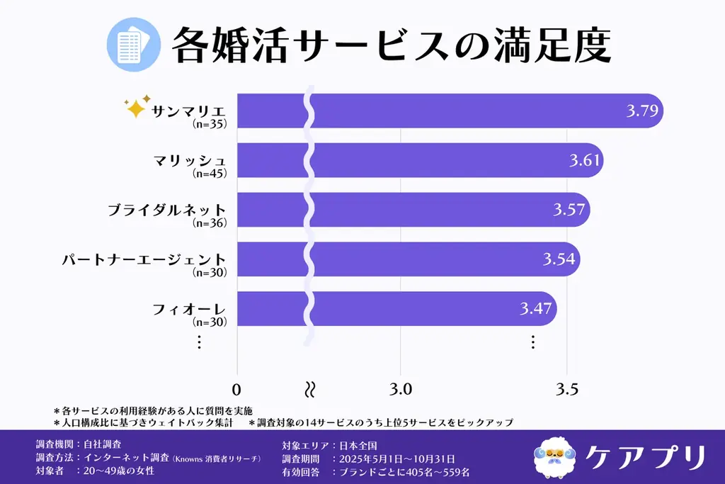 【女性の婚活調査】約8割が「信頼できる」と回答！満足度が最も高い婚活サービスとは？ 画像 7