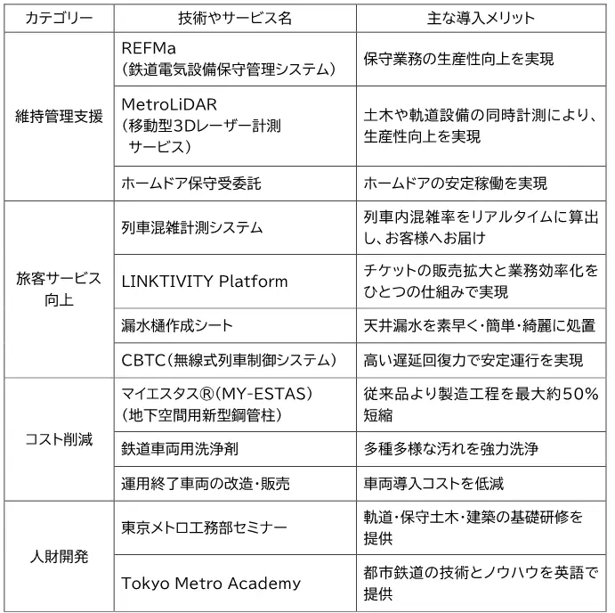 東京メトロの鉄道運営ノウハウで培った新たな技術やサービスを第9回鉄道技術展2025で展示します！ 画像 2