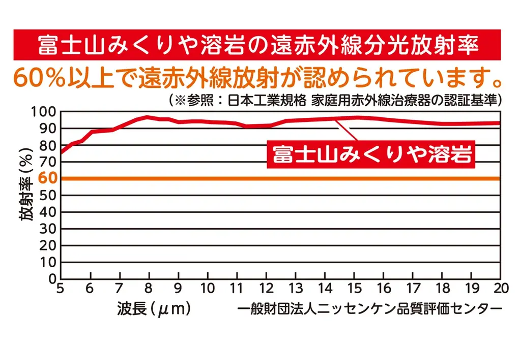 『ゴリラシリーズ』からあったかグッズ登場！富士山溶岩パウダーでじんわり温感3WAYブランケット「ゴリラのハグ」発売 画像 3