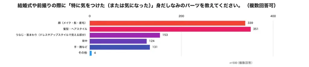 【11月22日「いい夫婦の日」調査】　6割以上がパートナーの“清潔感”を意識『結婚式・前撮り・パートナーの“後ろ姿”に関する意識調査』　発表 画像 2
