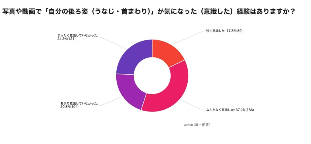 【11月22日「いい夫婦の日」調査】　6割以上がパートナーの“清潔感”を意識『結婚式・前撮り・パートナーの“後ろ姿”に関する意識調査』　発表 画像 3