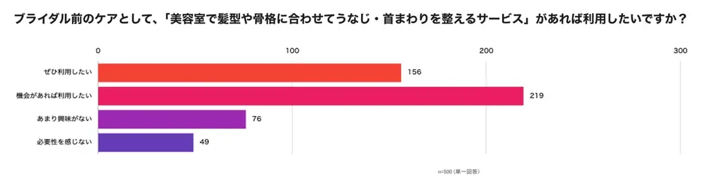 【11月22日「いい夫婦の日」調査】　6割以上がパートナーの“清潔感”を意識『結婚式・前撮り・パートナーの“後ろ姿”に関する意識調査』　発表 画像 4