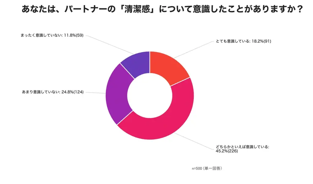 【11月22日「いい夫婦の日」調査】　6割以上がパートナーの“清潔感”を意識『結婚式・前撮り・パートナーの“後ろ姿”に関する意識調査』　発表 画像 5