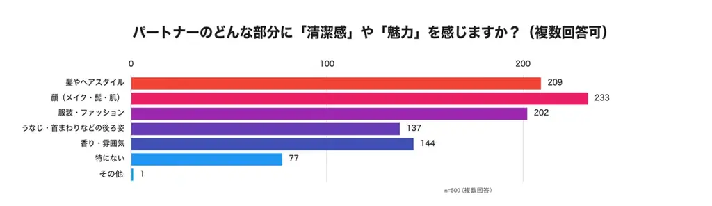 【11月22日「いい夫婦の日」調査】　6割以上がパートナーの“清潔感”を意識『結婚式・前撮り・パートナーの“後ろ姿”に関する意識調査』　発表 画像 6