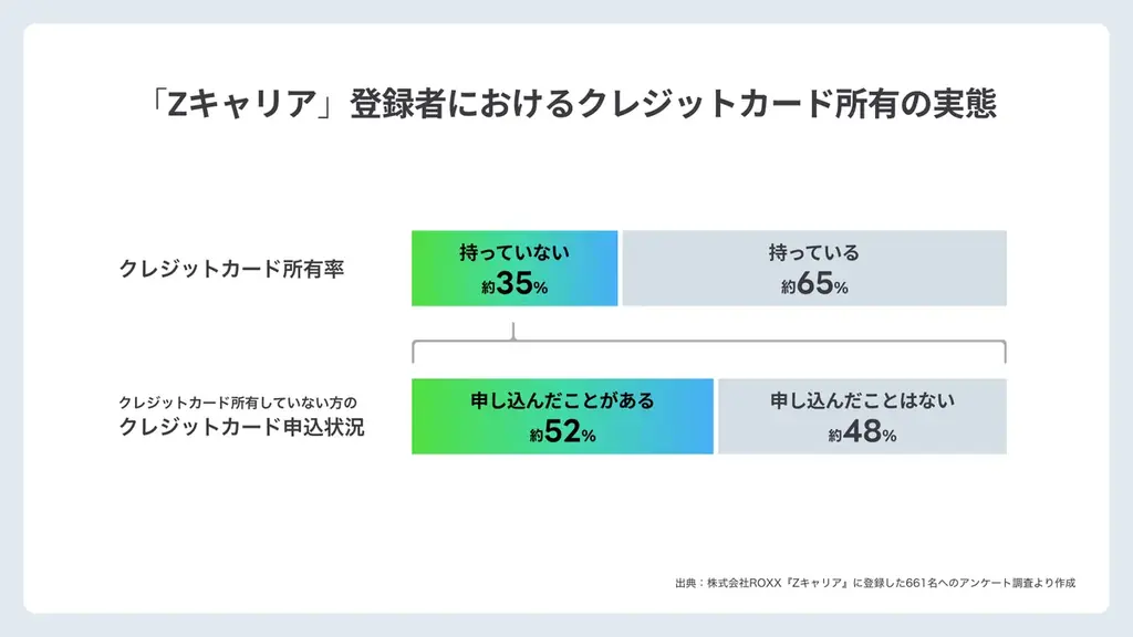 ライフカードとの提携により求職者向けクレジットカード「Z CAREER CARD」を提供開始 画像 2