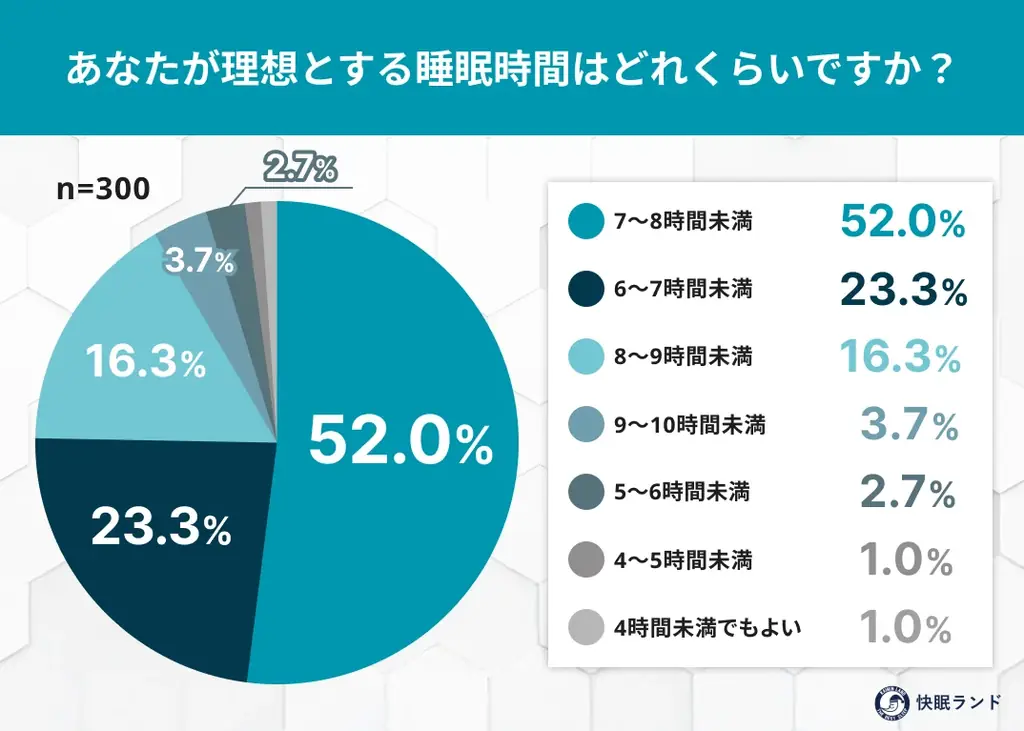 働く人の睡眠事情は？「勤労感謝の日」に考える “睡眠負債と疲労回復” を調査 画像 2