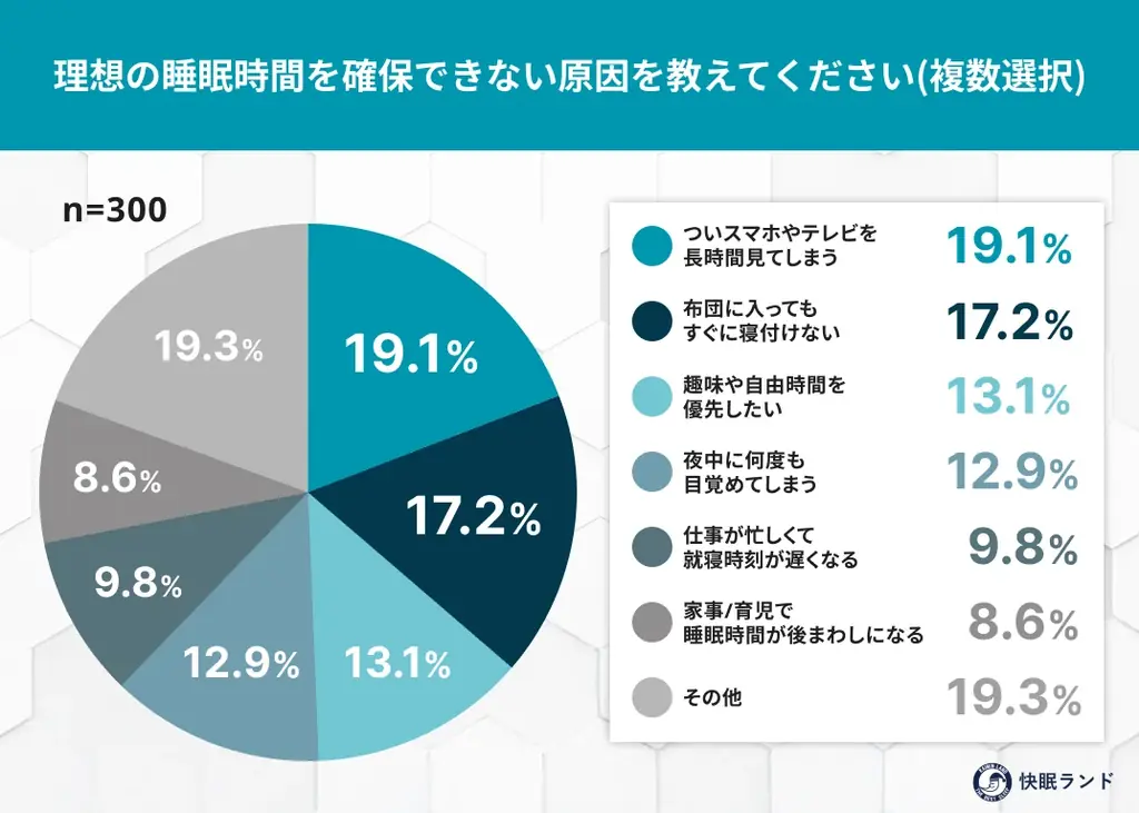 働く人の睡眠事情は？「勤労感謝の日」に考える “睡眠負債と疲労回復” を調査 画像 3