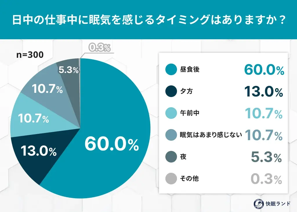 働く人の睡眠事情は？「勤労感謝の日」に考える “睡眠負債と疲労回復” を調査 画像 4