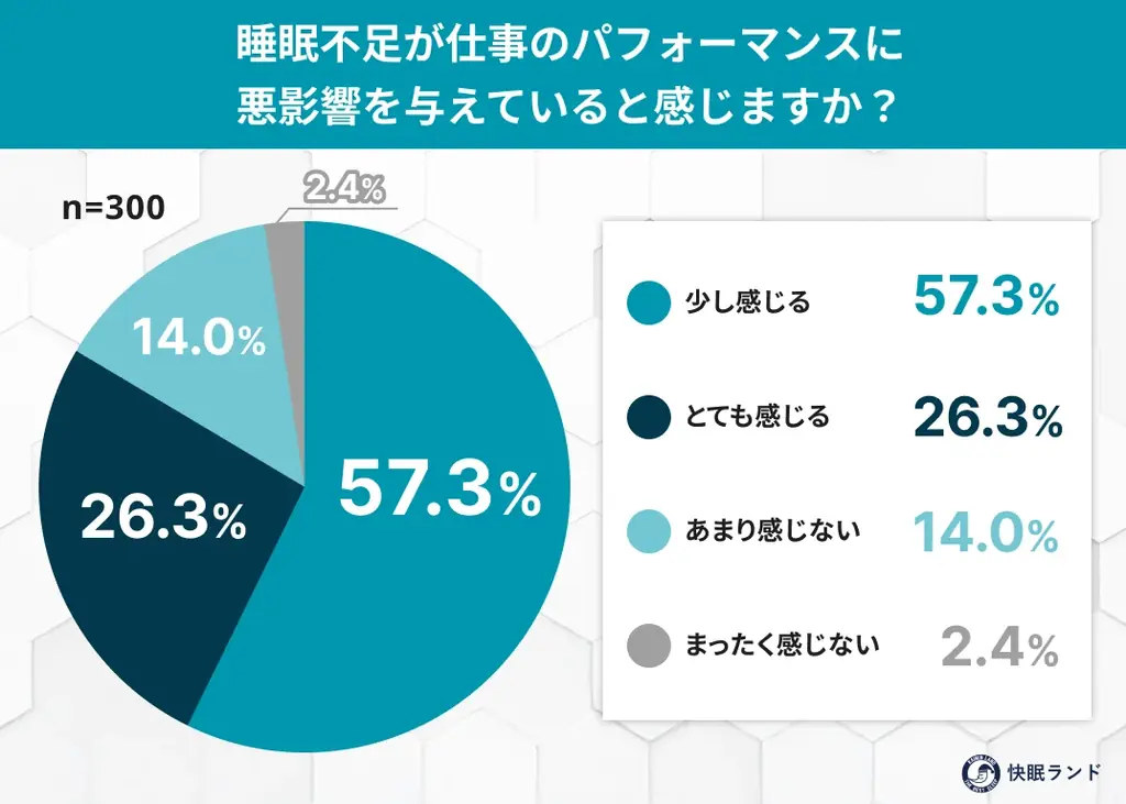 働く人の睡眠事情は？「勤労感謝の日」に考える “睡眠負債と疲労回復” を調査 画像 5