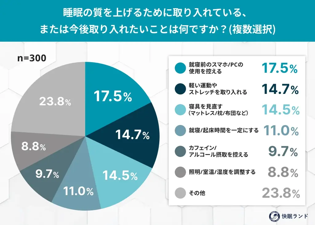 働く人の睡眠事情は？「勤労感謝の日」に考える “睡眠負債と疲労回復” を調査 画像 6