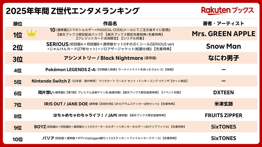 楽天、「楽天ブックス」「楽天Kobo」「楽天マガジン」「Rakuten Music」「Rakuten TV」の「2025年年間 Z世代エンタメランキング」を発表 画像 2
