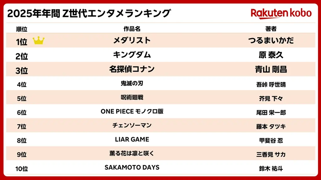 楽天、「楽天ブックス」「楽天Kobo」「楽天マガジン」「Rakuten Music」「Rakuten TV」の「2025年年間 Z世代エンタメランキング」を発表 画像 3