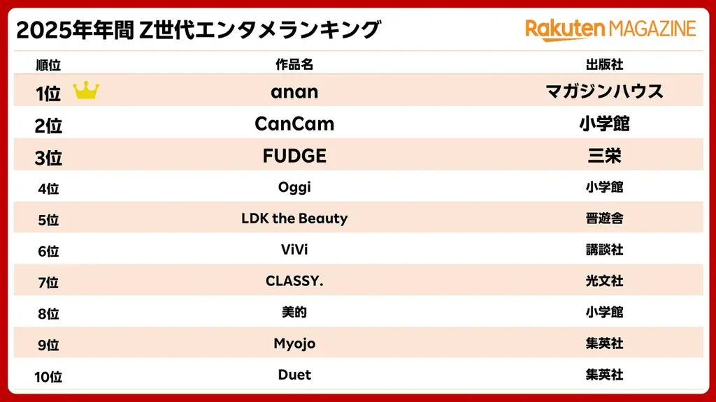 楽天、「楽天ブックス」「楽天Kobo」「楽天マガジン」「Rakuten Music」「Rakuten TV」の「2025年年間 Z世代エンタメランキング」を発表 画像 4