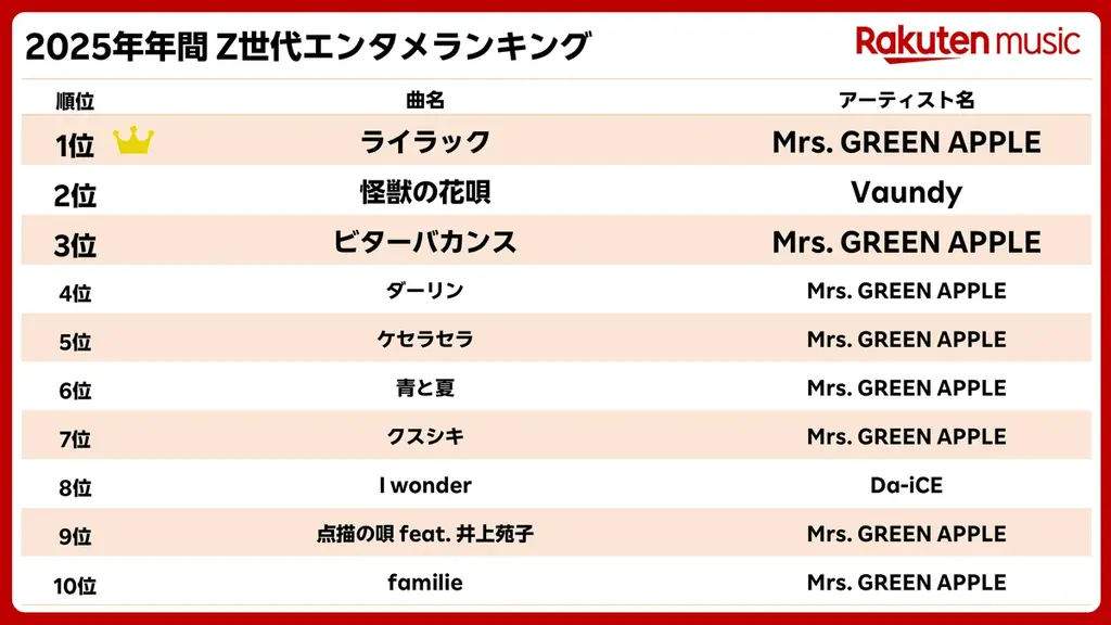 楽天、「楽天ブックス」「楽天Kobo」「楽天マガジン」「Rakuten Music」「Rakuten TV」の「2025年年間 Z世代エンタメランキング」を発表 画像 5