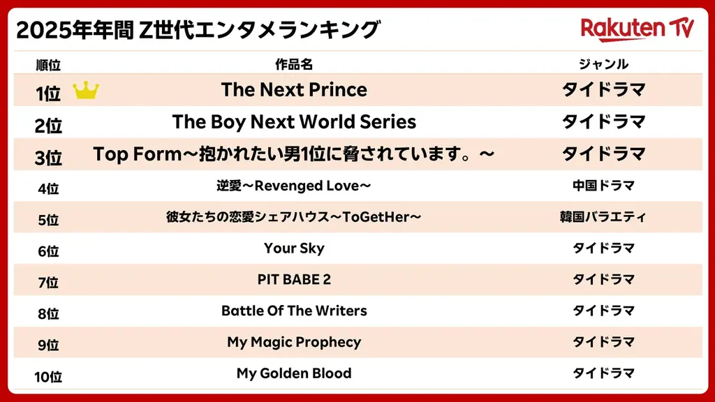 楽天、「楽天ブックス」「楽天Kobo」「楽天マガジン」「Rakuten Music」「Rakuten TV」の「2025年年間 Z世代エンタメランキング」を発表 画像 6