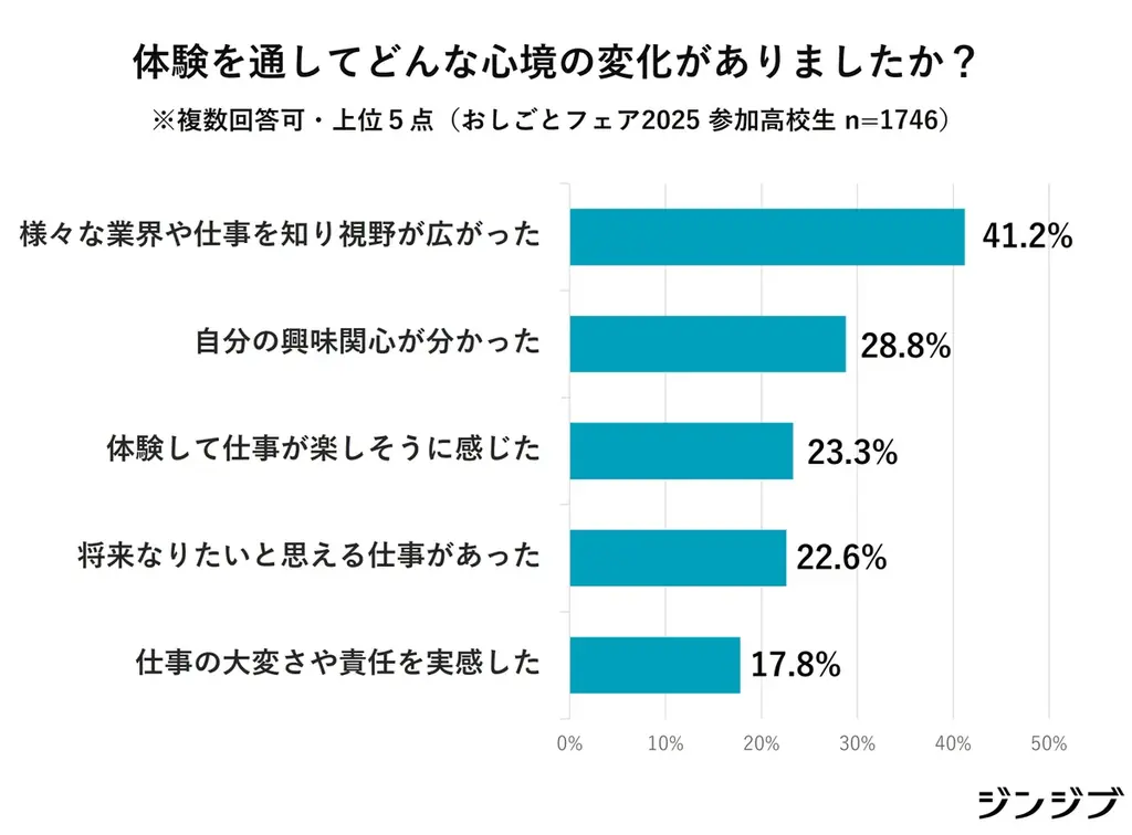 27卒・高校生の就活に向けたおしごと体験イベントはじまる！ 2月「おしごとフェア」「先生Fes」 画像 10