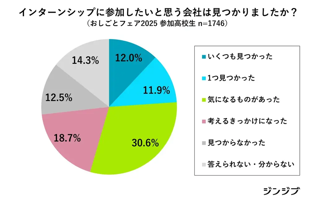 27卒・高校生の就活に向けたおしごと体験イベントはじまる！ 2月「おしごとフェア」「先生Fes」 画像 11