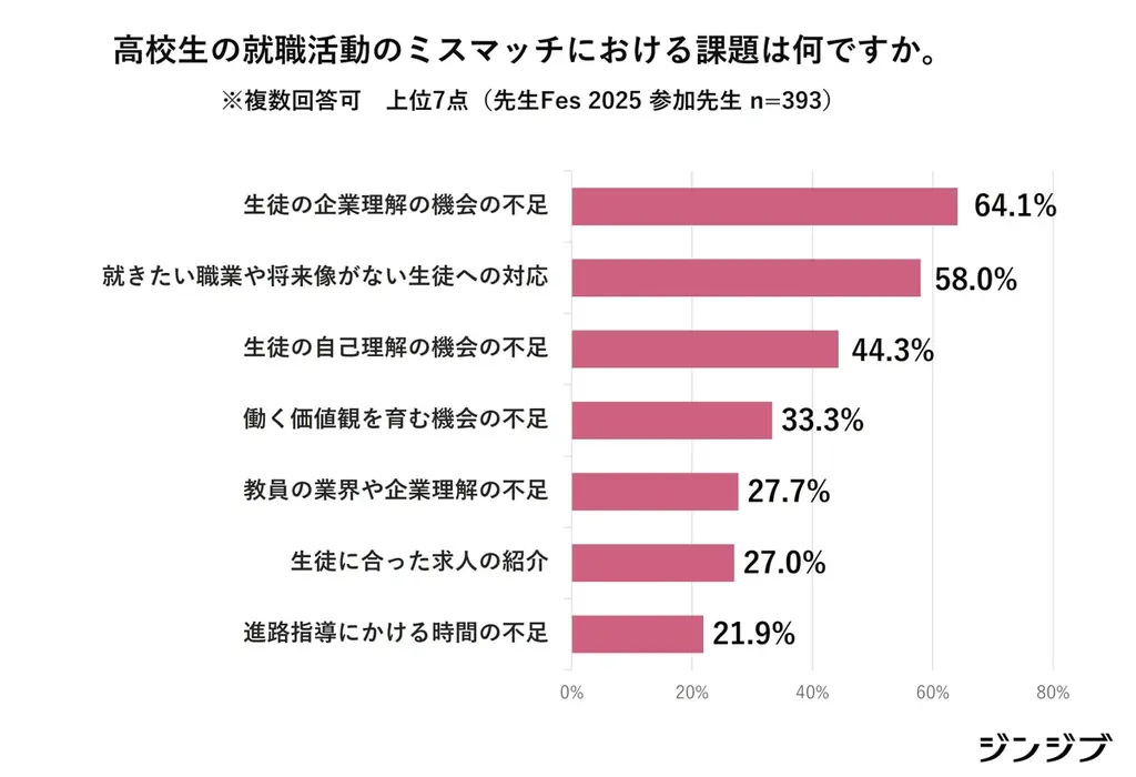 27卒・高校生の就活に向けたおしごと体験イベントはじまる！ 2月「おしごとフェア」「先生Fes」 画像 9