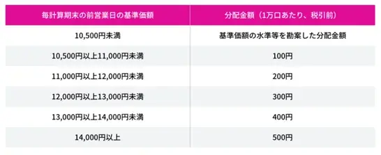 iFreeNEXT FANG+インデックス（毎月決算／予想分配金提示型）　新規設定のお知らせ 画像 4