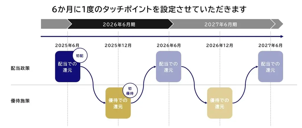 アクシスコンサルティング、株主とのエンゲージメント強化に向け株主優待制度」を新たに導入 画像 2