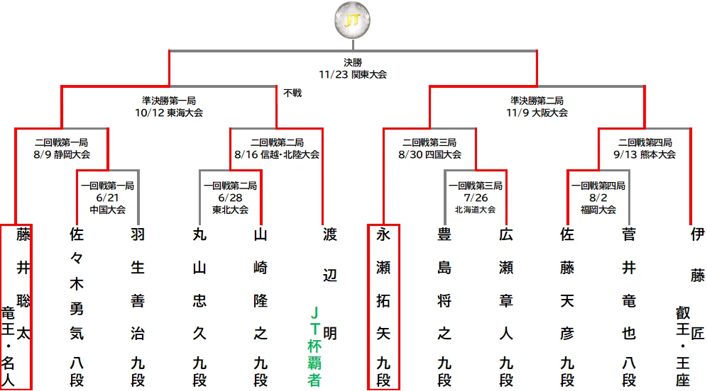 将棋日本シリーズＪＴプロ公式戦 決勝戦関東大会　藤井 聡太 竜王・名人 対 永瀬 拓矢 九段 画像 3