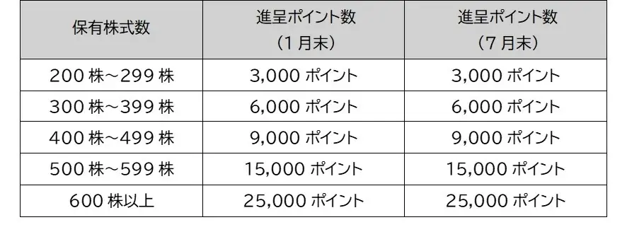 メディア総研株式会社にプレミアム優待倶楽部を導入　株主様との対話強化・株主管理ＤＸの促進へ 画像 2