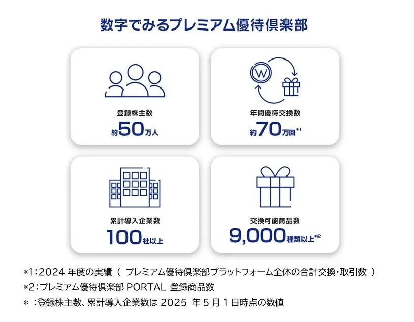 メディア総研株式会社にプレミアム優待倶楽部を導入　株主様との対話強化・株主管理ＤＸの促進へ 画像 6