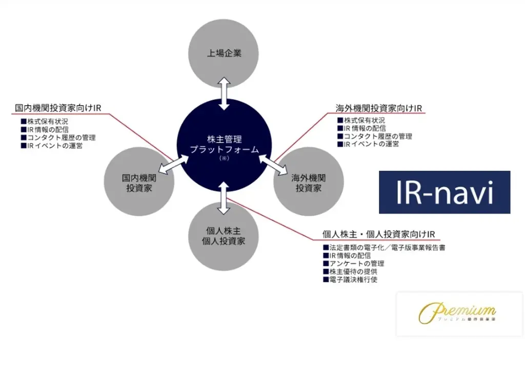 メディア総研株式会社にプレミアム優待倶楽部を導入　株主様との対話強化・株主管理ＤＸの促進へ 画像 7