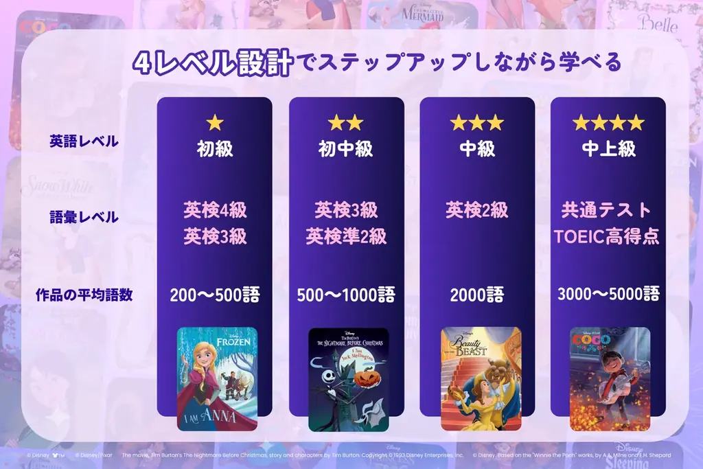 ディズニーやピクサーの物語で学ぶ英語アプリ「ディズニー ファンタスピーク」、学習教材が50作品を突破！ 画像 3