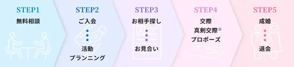 【11月22日 は“いい夫婦の日” 】理想のパートナー探しを応援！結婚相談所「メリエール」が初月0円キャンペーンをスタート！ 画像 5