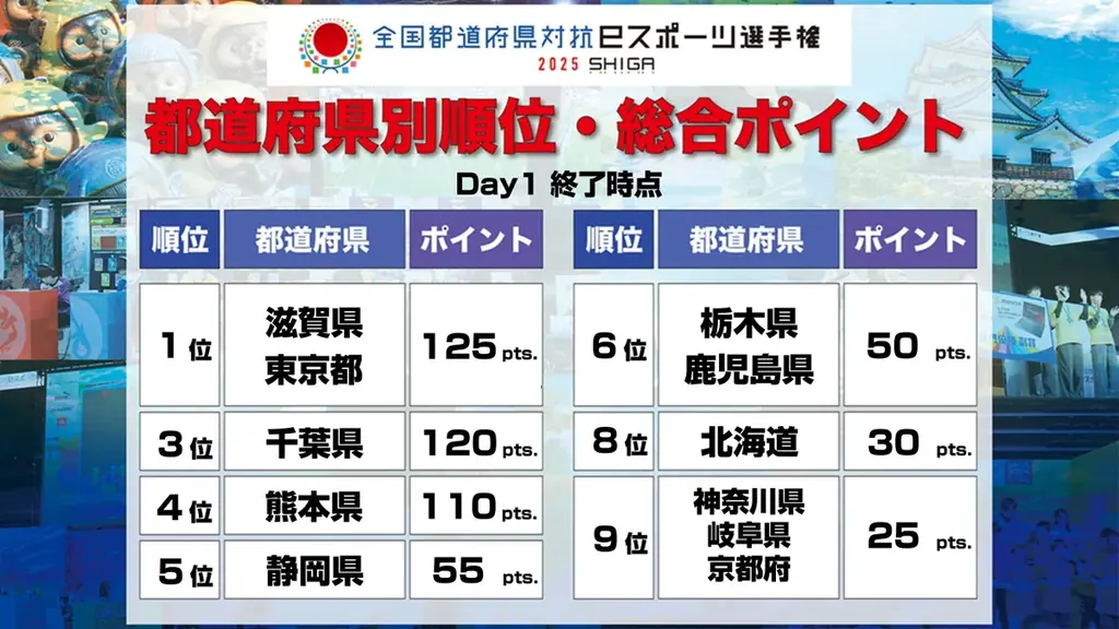 全国都道府県対抗eスポーツ選手権 2025 SHIGA大会初日結果速報 画像 2