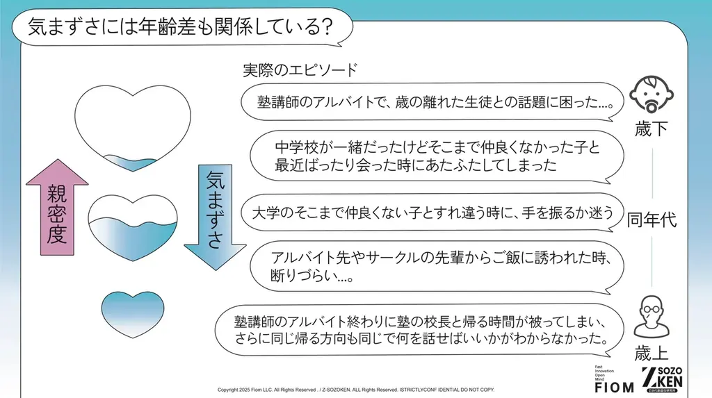 若手社員がエレベーターでスマホを見る理由は「沈黙」への恐怖。Z世代が抱える対人ストレスの正体を親密度と距離感の視点から解説。Z-SOZOKEN（Z世代創造性研究所）が若年層の人間関係メカニズムを分析。 画像 3