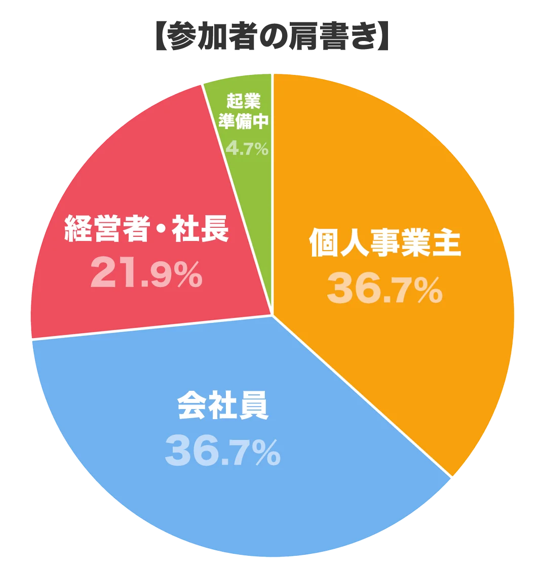 名古屋で異業種交流会が開催！初回無料で最大30名、事業主やフリーランスの人脈づくり、協業相手探しに（11月28日） 画像 3