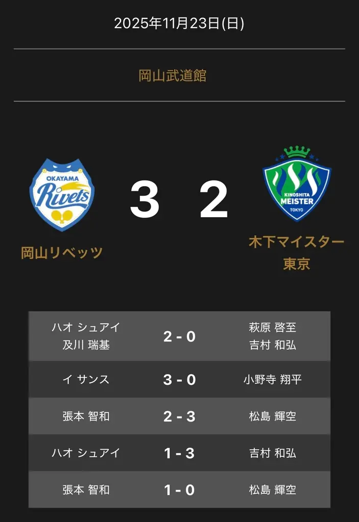 岡山リベッツ勝利速報