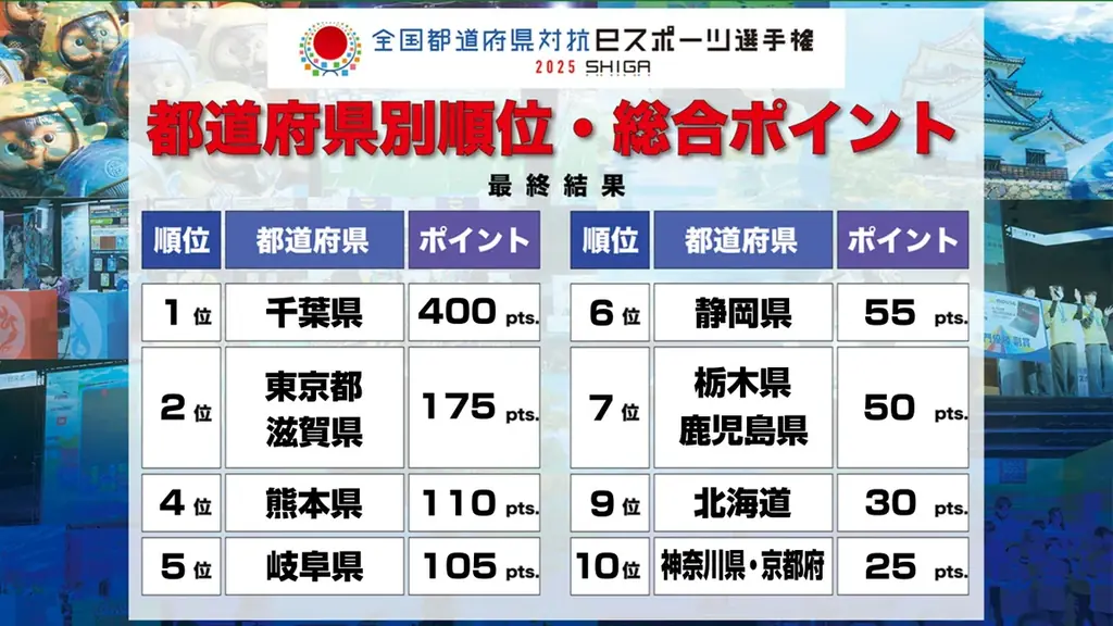 全国都道府県対抗eスポーツ選手権 2025 SHIGA　２種目を制覇した千葉県が初の総合優勝！ 画像 3