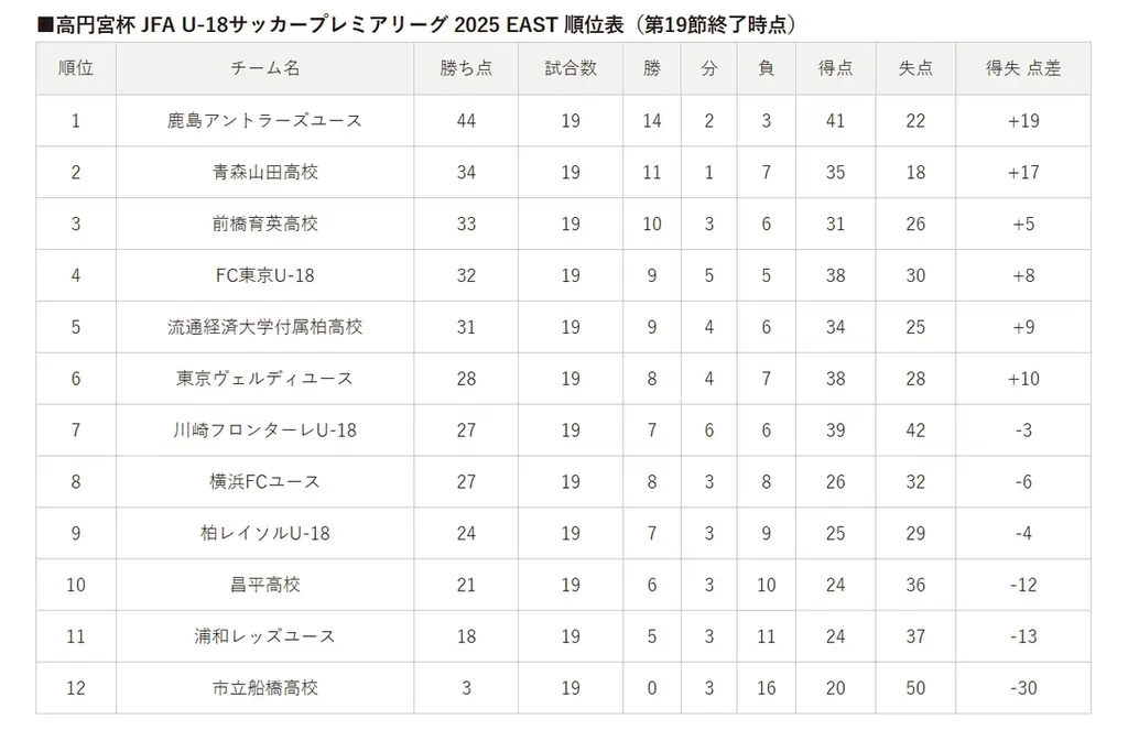 鹿島アントラーズユース 高円宮杯 JFA U-18サッカープレミアリーグ 2025 EAST 優勝およびプレミアリーグファイナル進出！ 画像 2